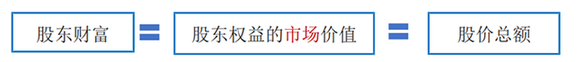 中級(jí)會(huì)計(jì)股東財(cái)富與股價(jià)1 中級(jí)會(huì)計(jì)股東財(cái)富與股價(jià)1