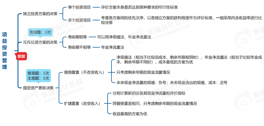中級(jí)會(huì)計(jì)財(cái)管思維導(dǎo)圖 中級(jí)會(huì)計(jì)財(cái)管思維導(dǎo)圖