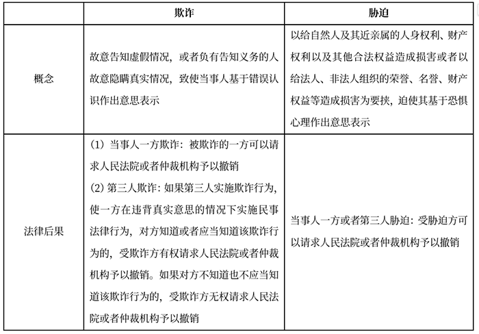 中級(jí)會(huì)計(jì)欺詐VS脅迫