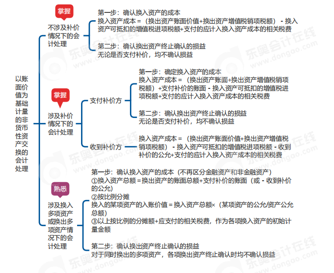 中級(jí)會(huì)計(jì)實(shí)務(wù)思維導(dǎo)圖