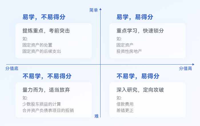 中級會計(jì)學(xué)習(xí)任務(wù)管理象限