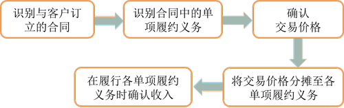 新收入準(zhǔn)則概述_2023年cma考試p1預(yù)習(xí)知識(shí)點(diǎn) 新收入準(zhǔn)則概述_2023年cma考試p1預(yù)習(xí)知識(shí)點(diǎn)