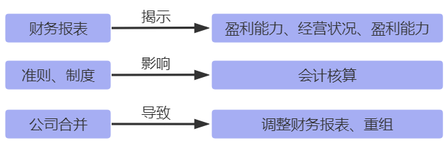 中級會(huì)計(jì)實(shí)務(wù)知識點(diǎn)關(guān)聯(lián)