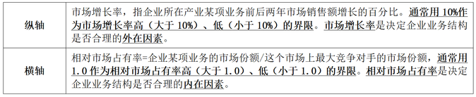 波士頓矩陣 波士頓矩陣