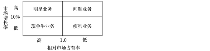 波士頓矩陣 波士頓矩陣