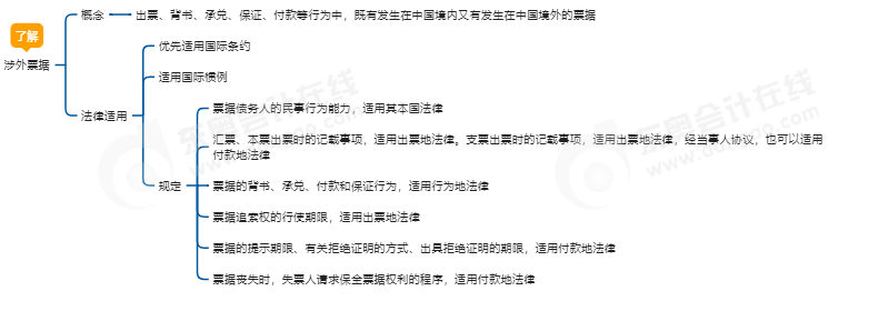 中級會計經(jīng)濟(jì)法思維導(dǎo)圖