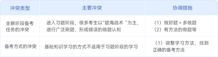 中級(jí)會(huì)計(jì)強(qiáng)化沖刺階段考生的備考目標(biāo)沖突