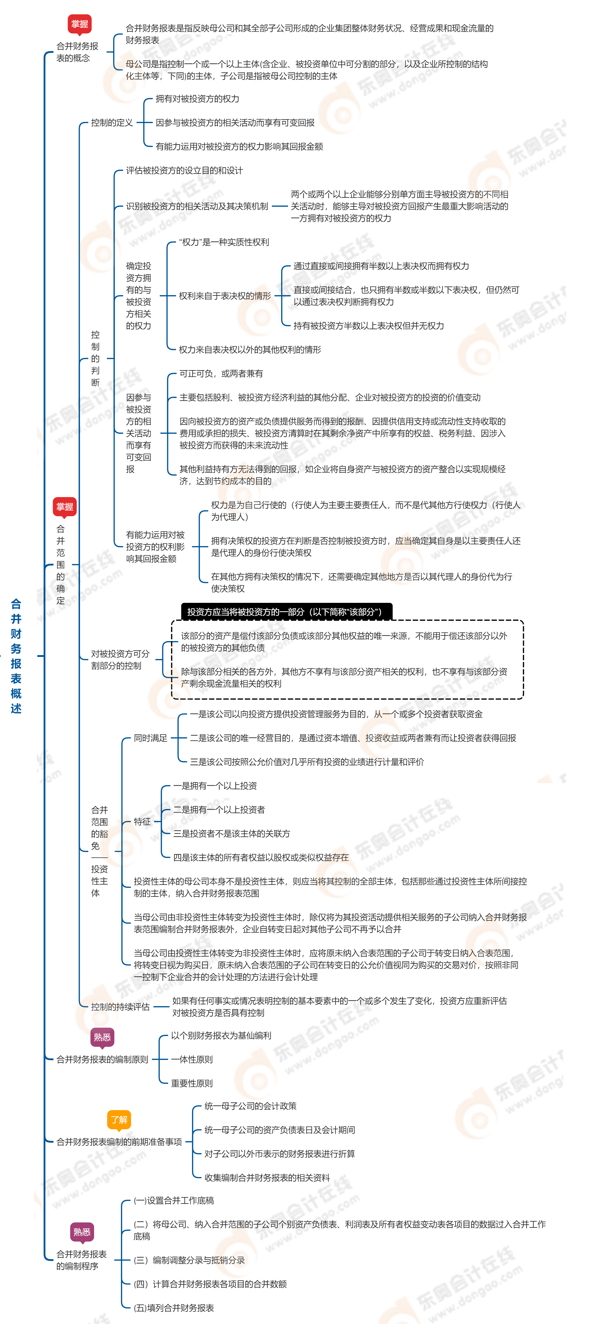 中級(jí)會(huì)計(jì)實(shí)務(wù)第二十一章合并財(cái)務(wù)報(bào)表概述 中級(jí)會(huì)計(jì)實(shí)務(wù)第二十一章合并財(cái)務(wù)報(bào)表概述