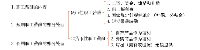 初級會計思維導圖