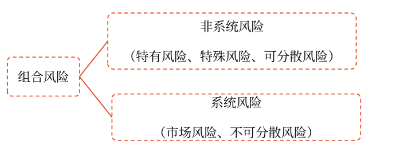 組合風險分類 組合風險分類