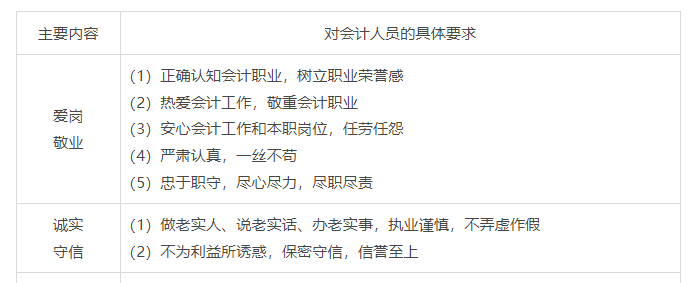 初級會(huì)計(jì)知識(shí)點(diǎn)-會(huì)計(jì)職業(yè)道德