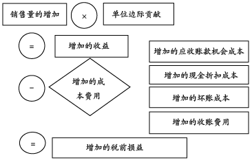 信用政策決策的思路