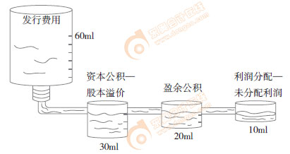初級(jí)會(huì)計(jì)實(shí)務(wù)知識(shí)點(diǎn)漫畫 初級(jí)會(huì)計(jì)實(shí)務(wù)知識(shí)點(diǎn)漫畫