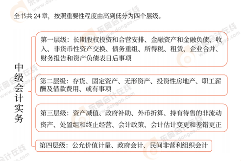 中級會計實務知識點層級
