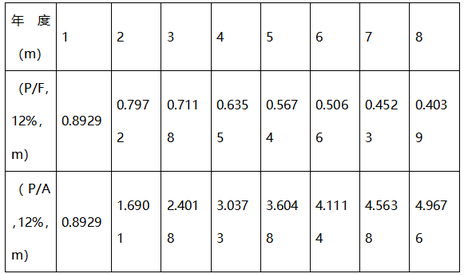中級(jí)會(huì)計(jì)有關(guān)貨幣時(shí)間價(jià)值系數(shù) 中級(jí)會(huì)計(jì)有關(guān)貨幣時(shí)間價(jià)值系數(shù)