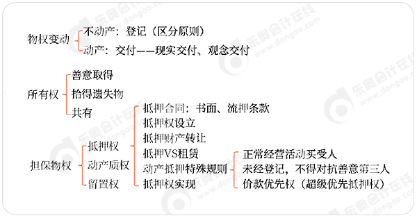 中級(jí)會(huì)計(jì)物權(quán)法律制度命題思路 