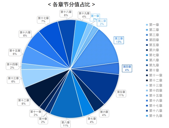 圖片12023年注會《財(cái)務(wù)成本管理》科目各章節(jié)分值占比情況