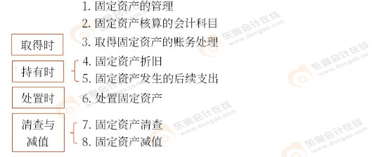 初級會計與中級會計