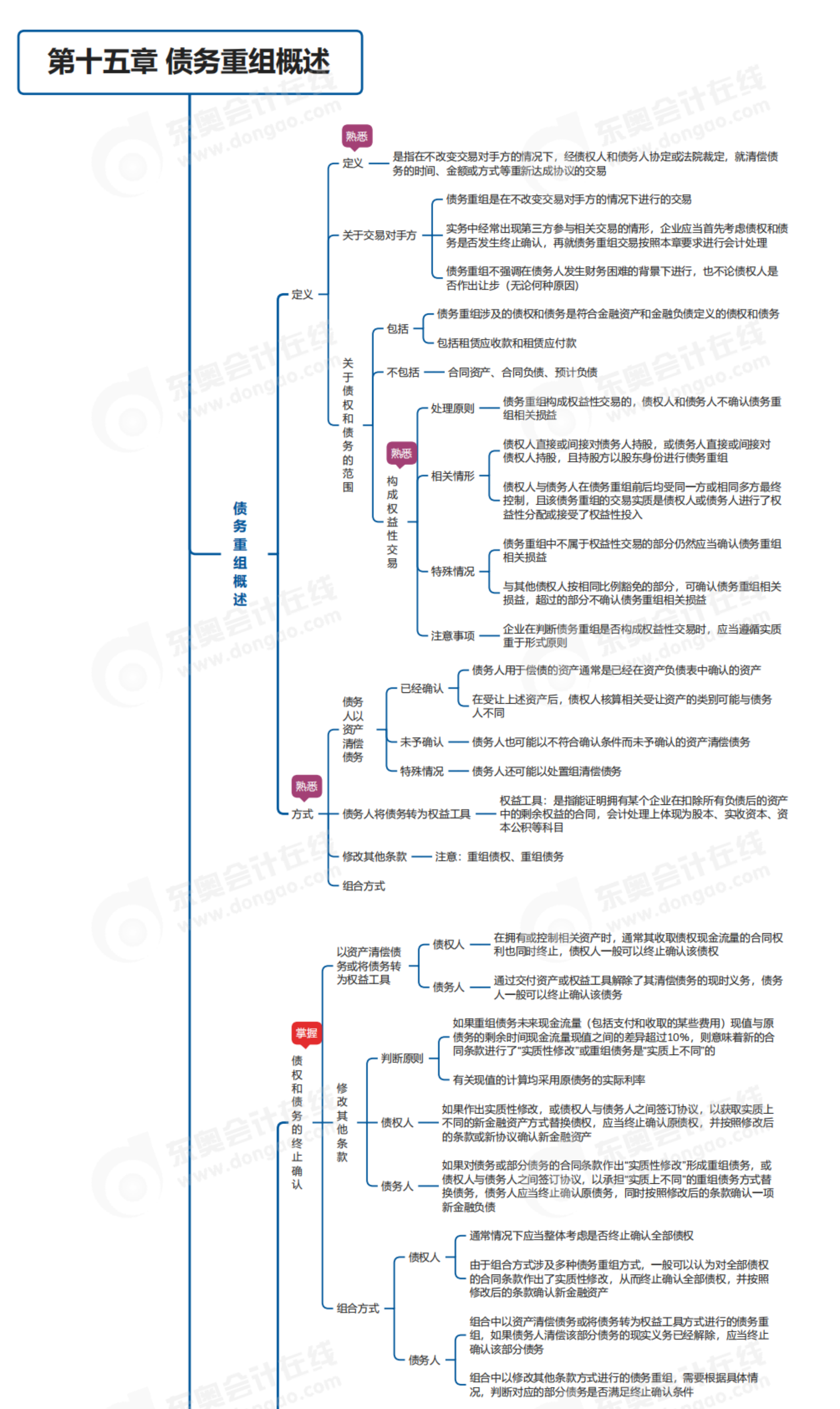 2023年《中級會計實務(wù)》第十五章思維導(dǎo)圖