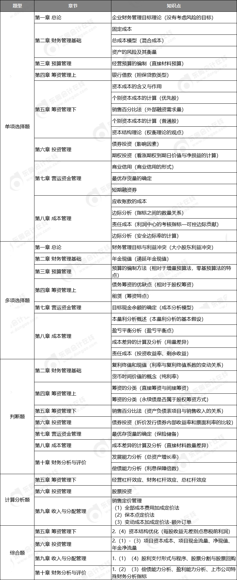 中級會計財務(wù)管理考點(diǎn)第一批次