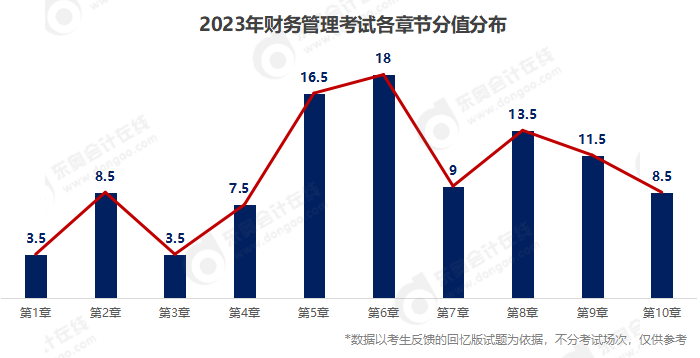中級會(huì)計(jì)分值分布