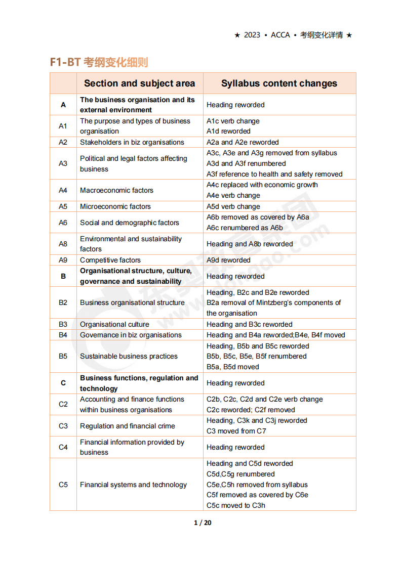accaF1考試大綱變化(2023年9月-2024年8月) accaF1考試大綱變化(2023年9月-2024年8月)