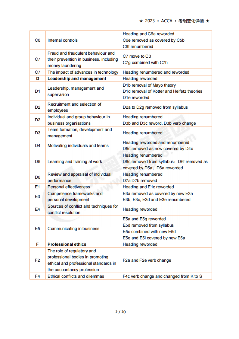 accaF1考試大綱變化(2023年9月-2024年8月) accaF1考試大綱變化(2023年9月-2024年8月)