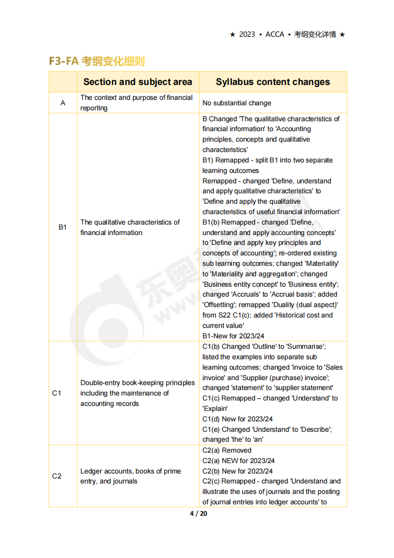 accaF3考試大綱變化(2023年9月-2024年8月) accaF3考試大綱變化(2023年9月-2024年8月)