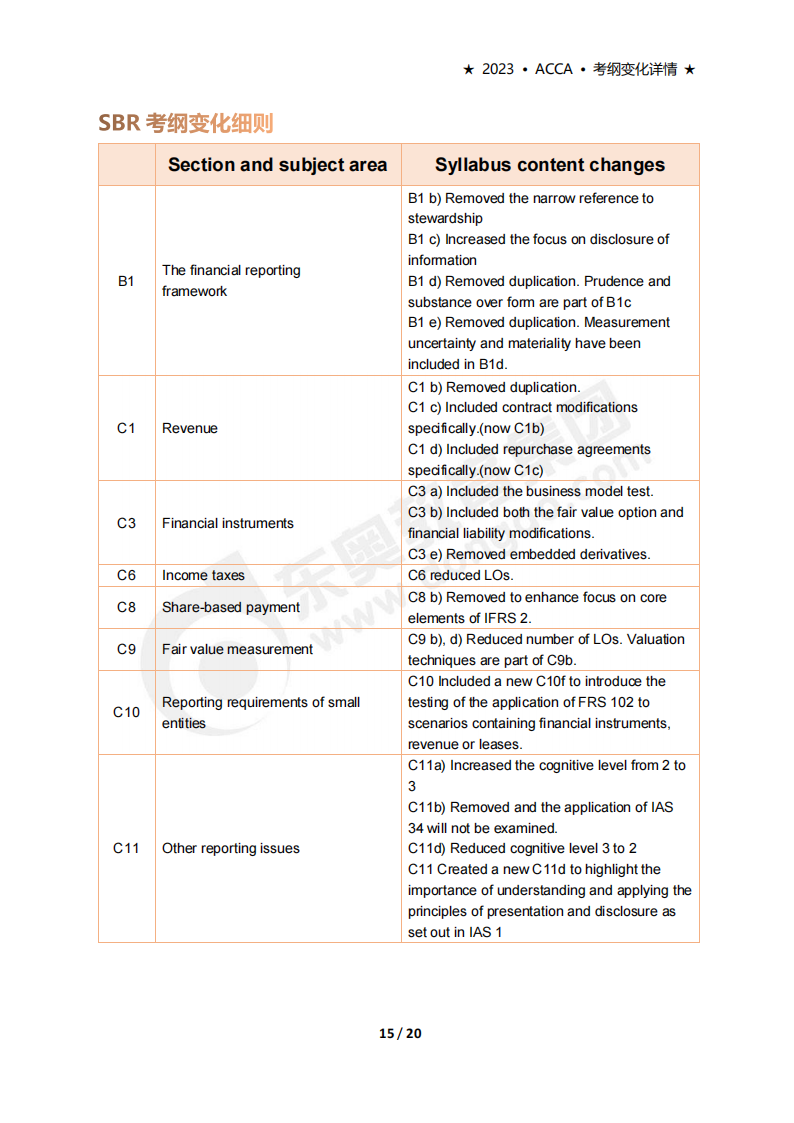 accaSBR考試大綱變化（2023年9月-2024年6月）
