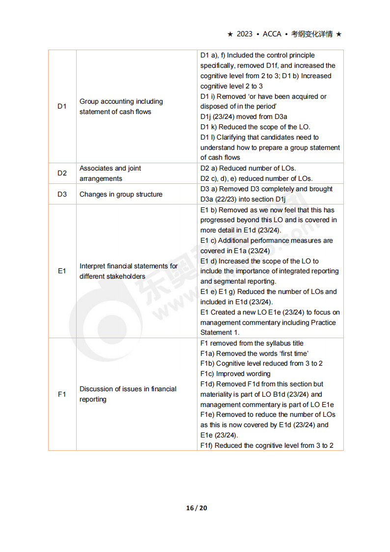 accaSBR考試大綱變化（2023年9月-2024年6月）