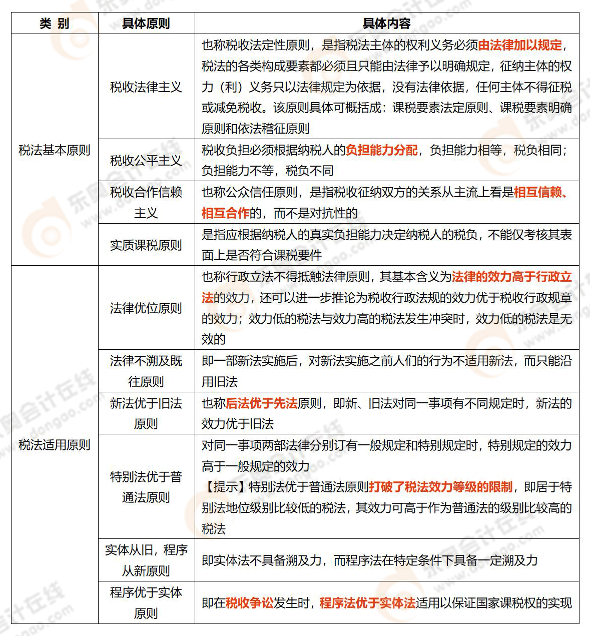 《稅法一》易錯易混知識點