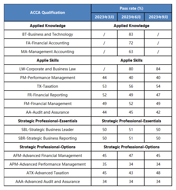 2023年3月、6月、9月acca考試通過(guò)率