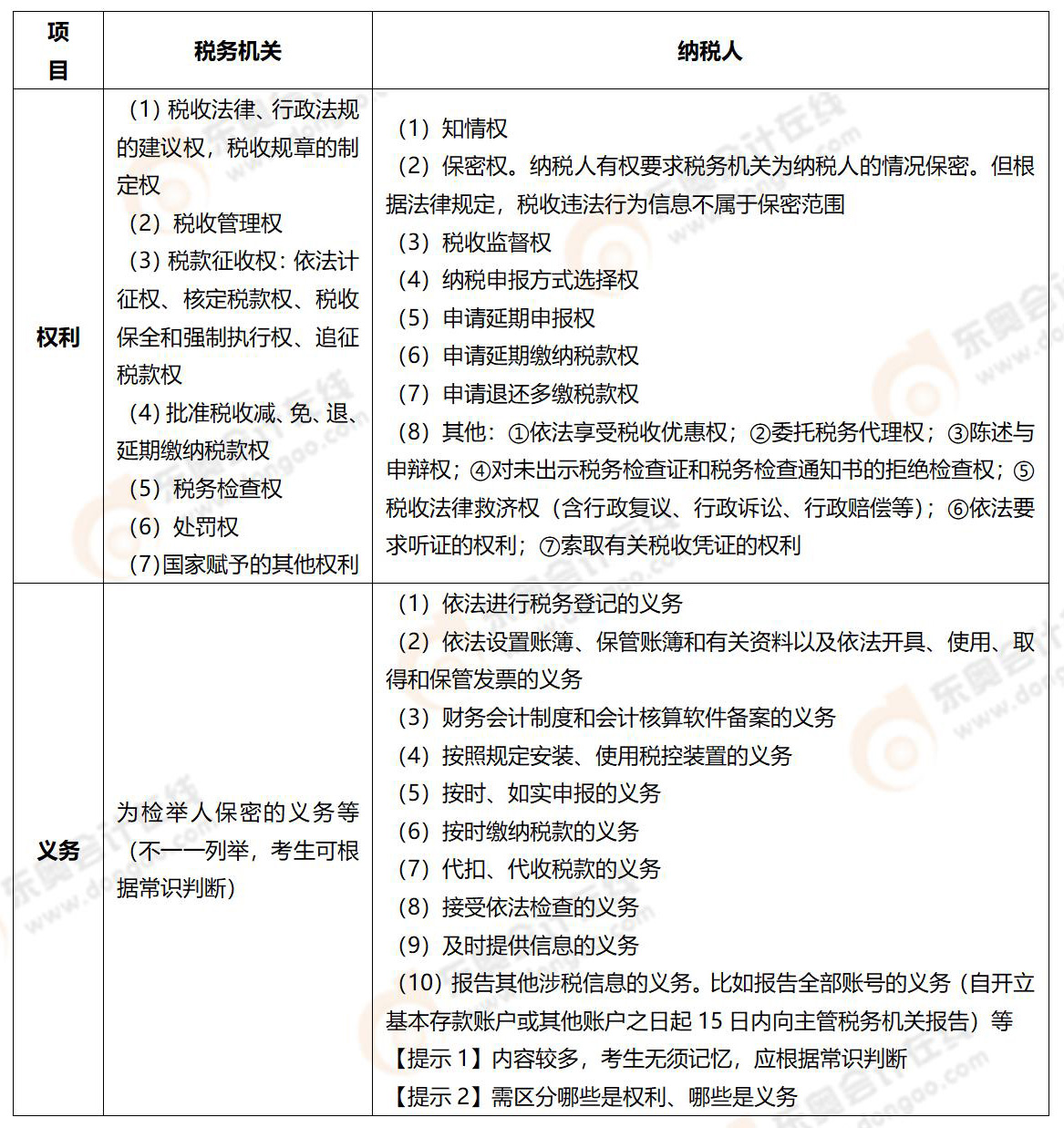 《涉稅服務(wù)實務(wù)》易錯易混知識點