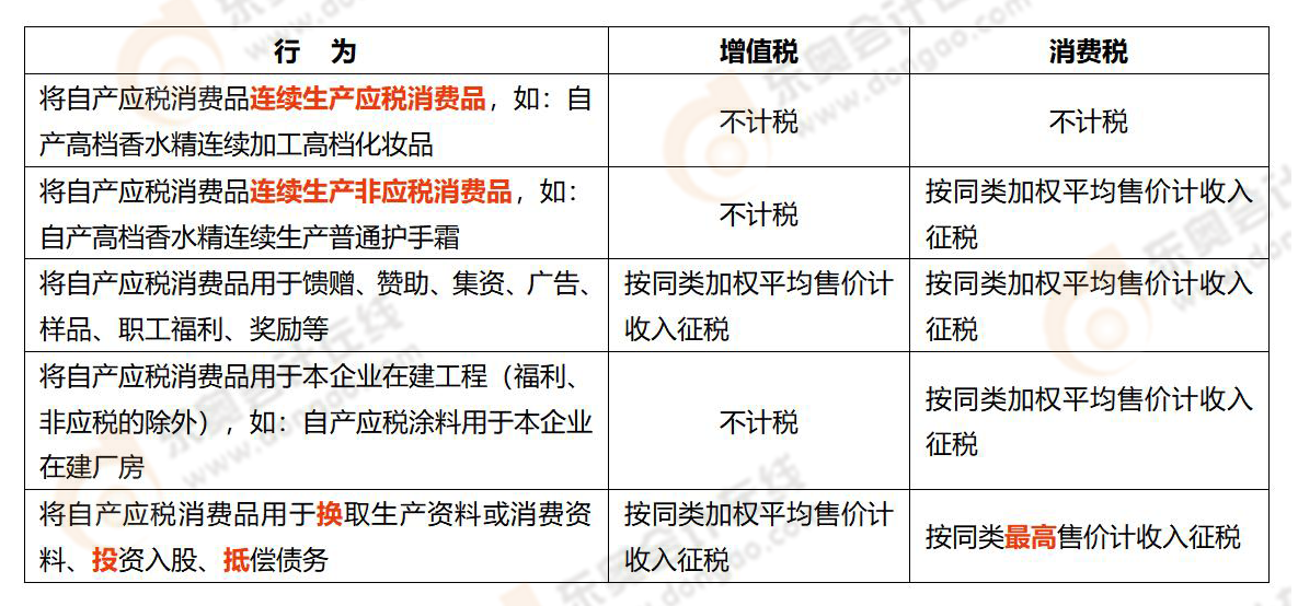 《涉稅服務(wù)實務(wù)》易錯易混知識點