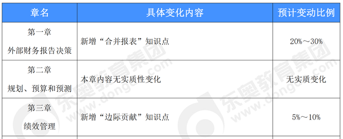 24年cma考綱變化 24年cma考綱變化