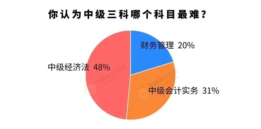 你認(rèn)為中級(jí)會(huì)計(jì)三科哪個(gè)科目最難?