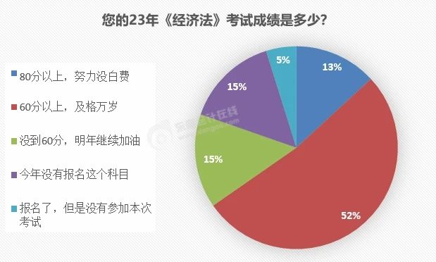 中級(jí)會(huì)計(jì)經(jīng)濟(jì)法合格率