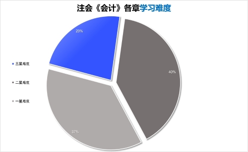 會(huì)計(jì)學(xué)習(xí)難度