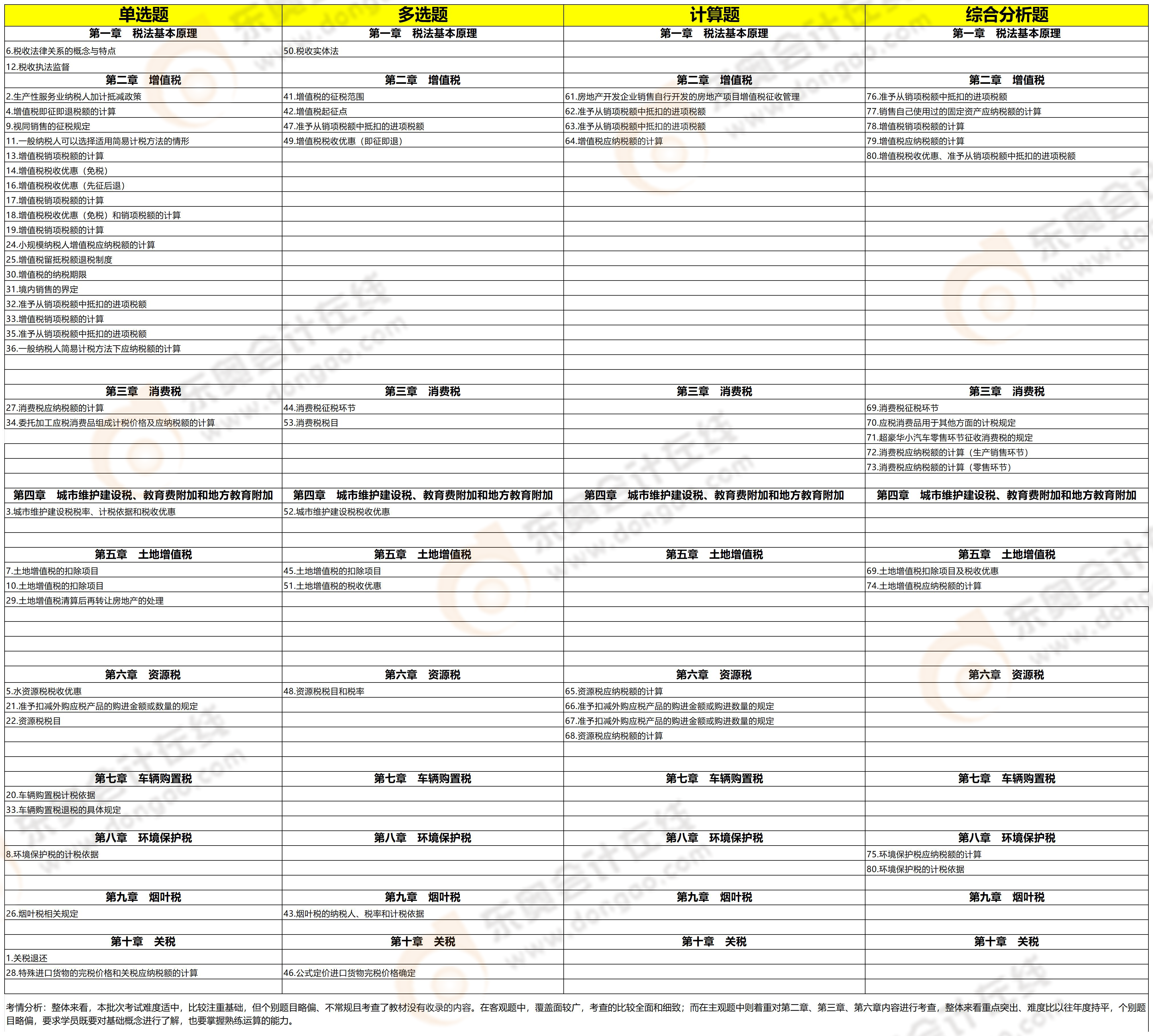 知識(shí)點(diǎn)分析(稅法一) 知識(shí)點(diǎn)分析(稅法一)