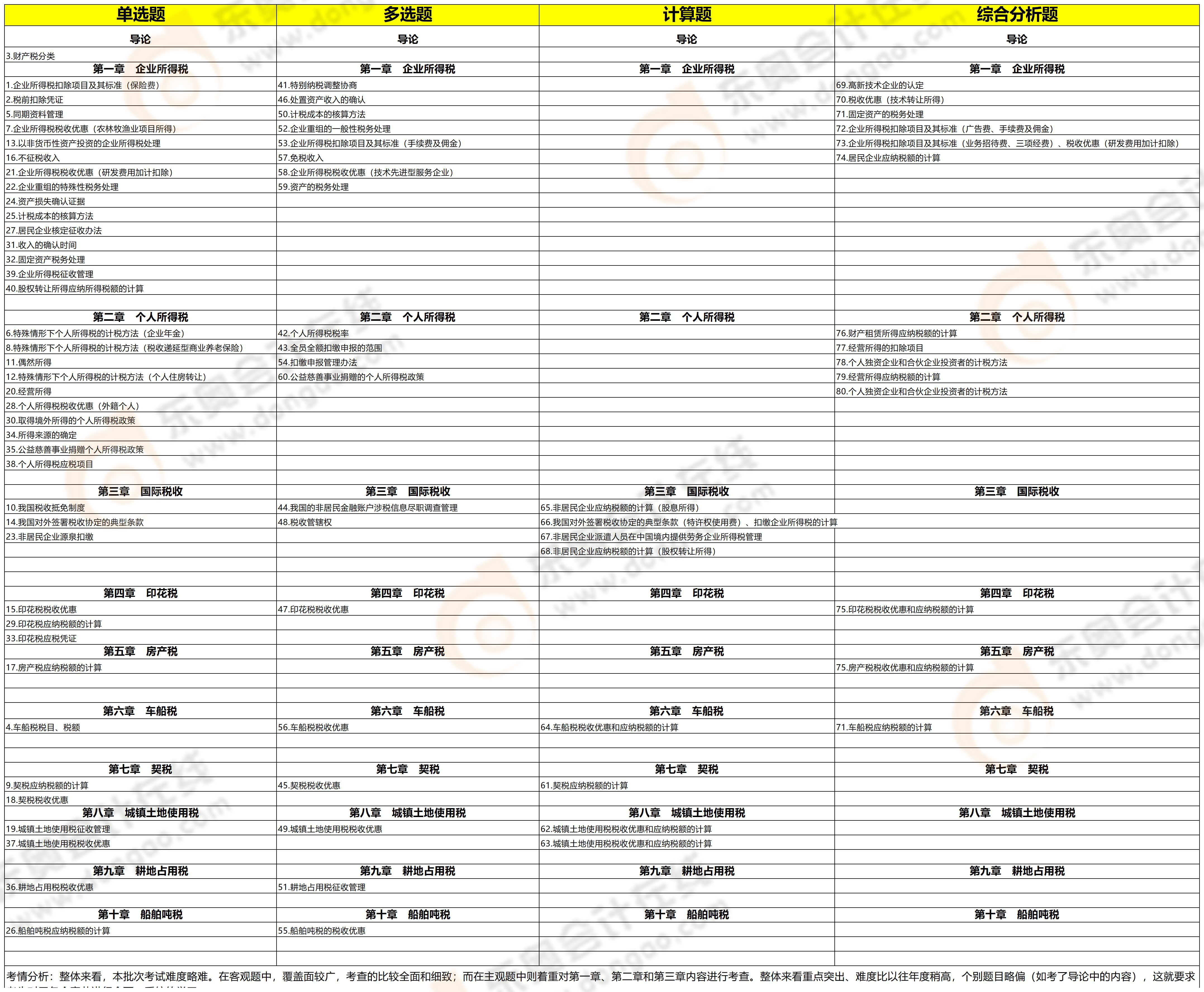 知識點分析(稅法二) 知識點分析(稅法二)