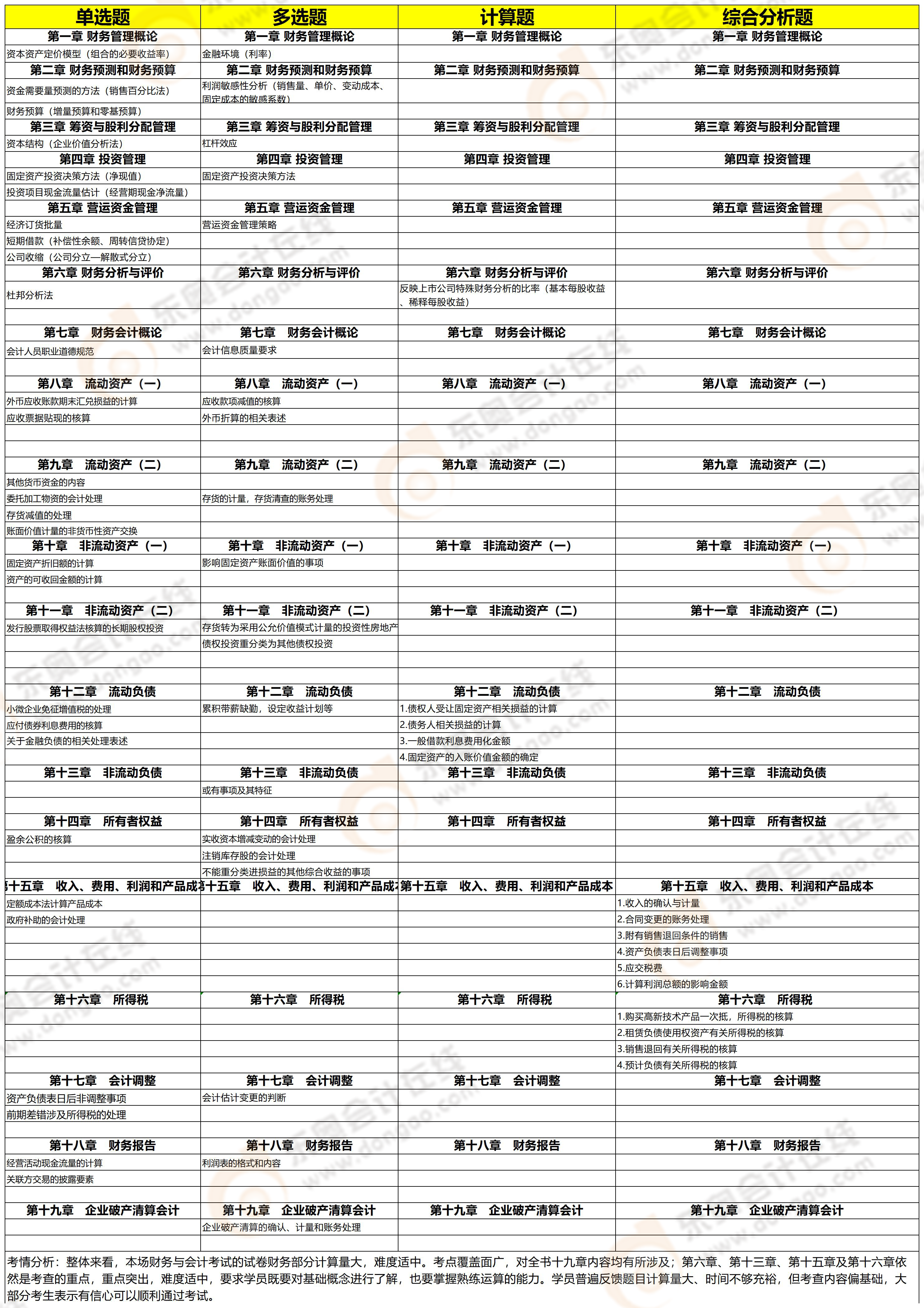 財務(wù)與會計知識點分析 財務(wù)與會計知識點分析