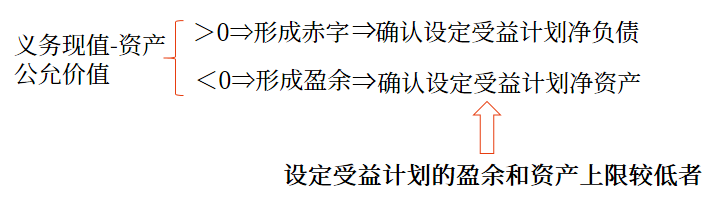 義務(wù)現(xiàn)值