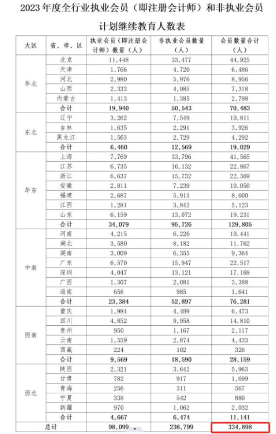 從業(yè)人數(shù)（標紅）