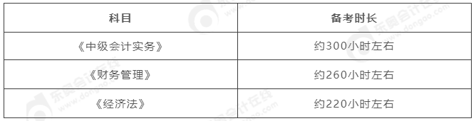 中級會計考試各科目備考時長