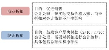 折扣的分類 折扣的分類