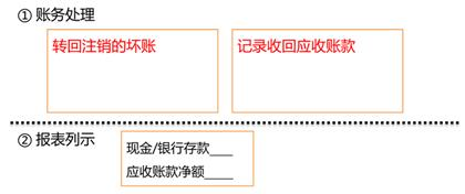 已注銷壞賬后期收回 已注銷壞賬后期收回