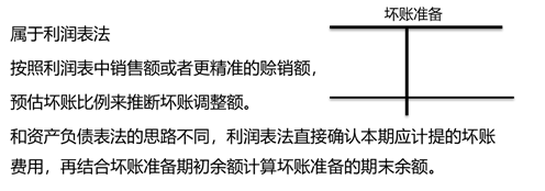 銷售或賒銷凈額百分比法 銷售或賒銷凈額百分比法