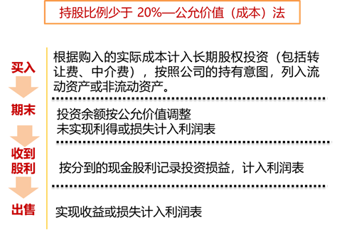 持股比例少于20%—公允價值(成本)法2 持股比例少于20%—公允價值(成本)法2