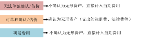 無形資產(chǎn)的成本 無形資產(chǎn)的成本