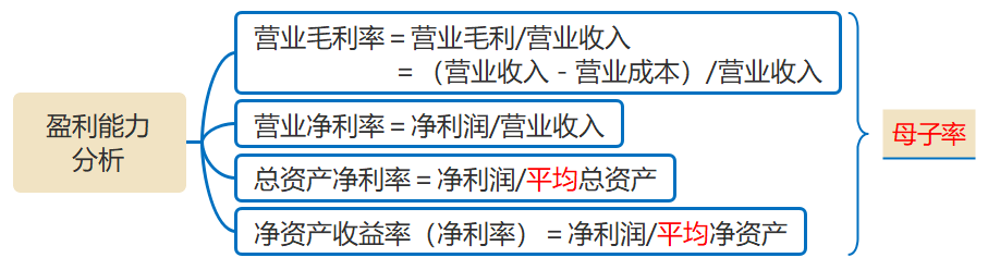 中級會計盈利能力比率的計算